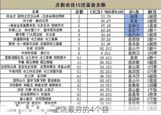 上饶最穷的4个县