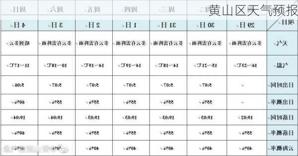 黄山区天气预报