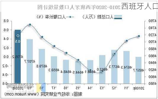 西班牙人口