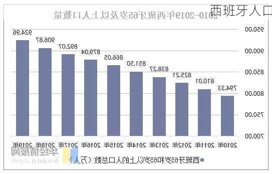 西班牙人口