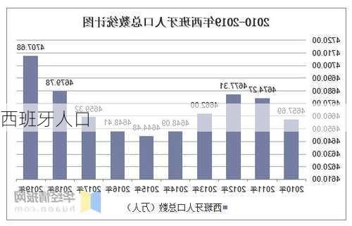 西班牙人口