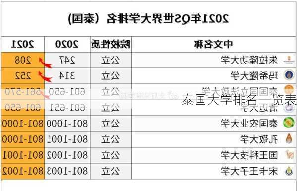 泰国大学排名一览表