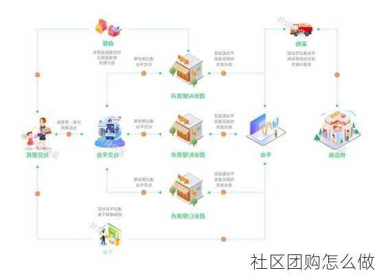 社区团购怎么做