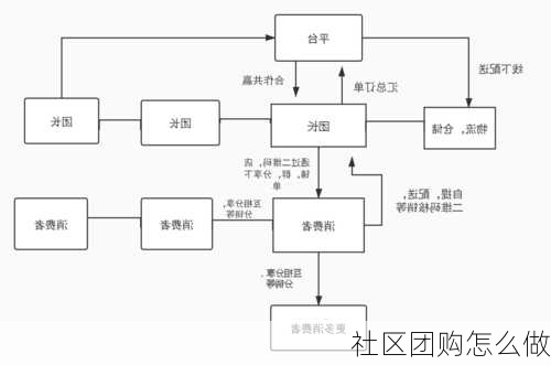 社区团购怎么做