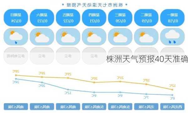 株洲天气预报40天准确