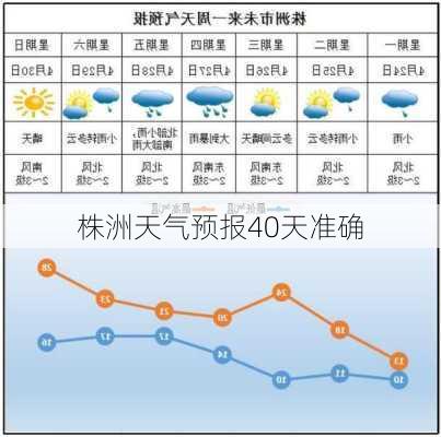 株洲天气预报40天准确