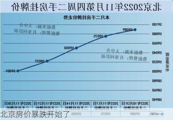 北京房价暴跌开始了