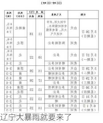 辽宁大暴雨就要来了