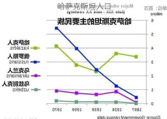 哈萨克斯坦人口