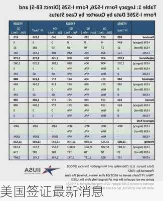 美国签证最新消息