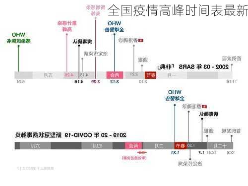 全国疫情高峰时间表最新