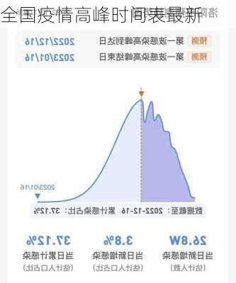 全国疫情高峰时间表最新