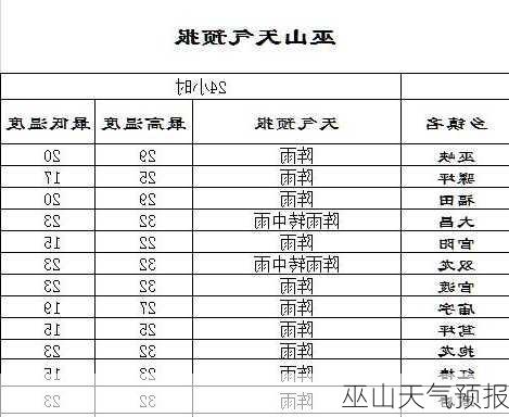 巫山天气预报