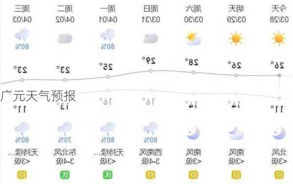 广元天气预报