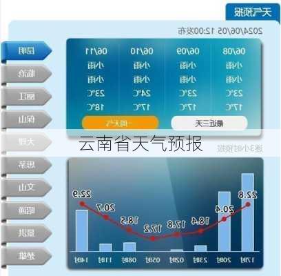 云南省天气预报