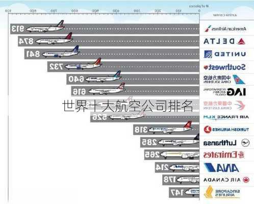 世界十大航空公司排名