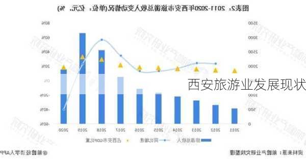 西安旅游业发展现状