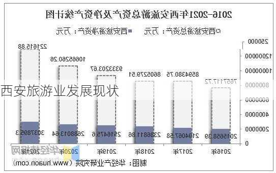 西安旅游业发展现状