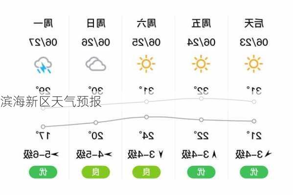 滨海新区天气预报