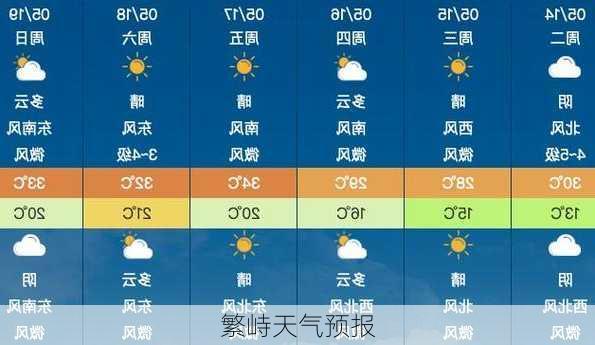 繁峙天气预报