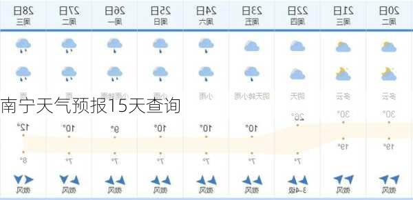 南宁天气预报15天查询