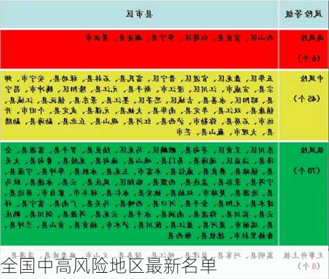 全国中高风险地区最新名单