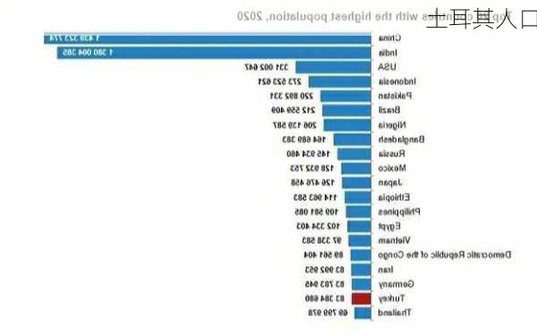 土耳其人口