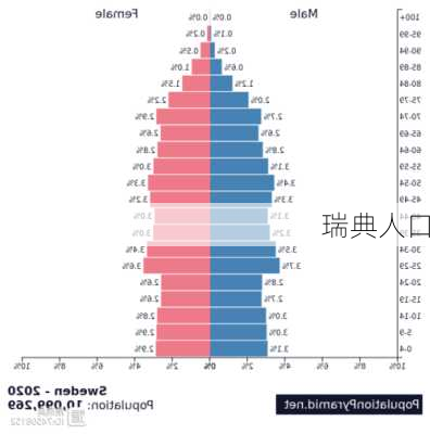 瑞典人口