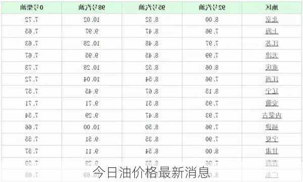 今日油价格最新消息