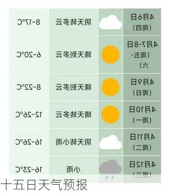 十五日天气预报