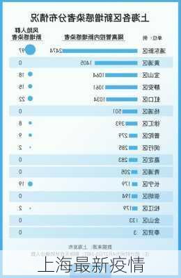 上海最新疫情