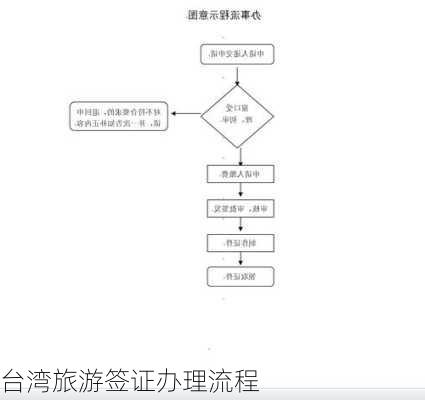 台湾旅游签证办理流程