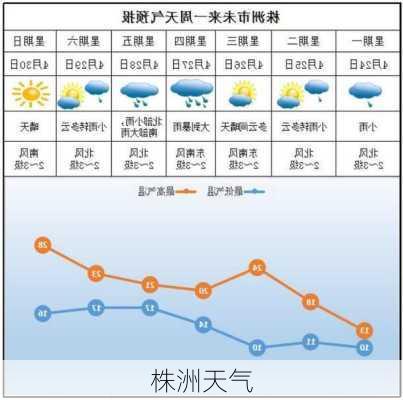 株洲天气