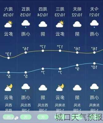 城口天气预报