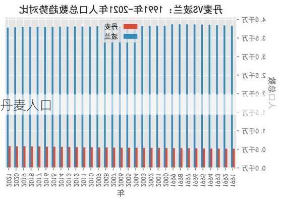 丹麦人口