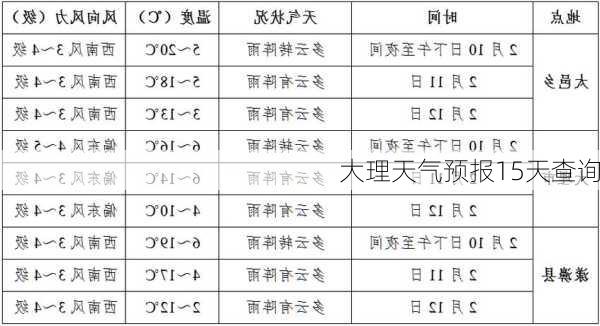 大理天气预报15天查询