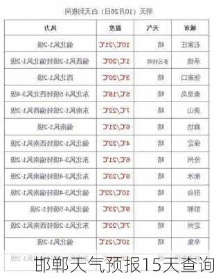 邯郸天气预报15天查询