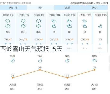 西岭雪山天气预报15天