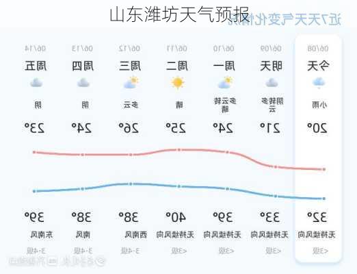 山东潍坊天气预报