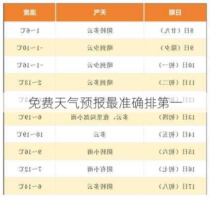 免费天气预报最准确排第一