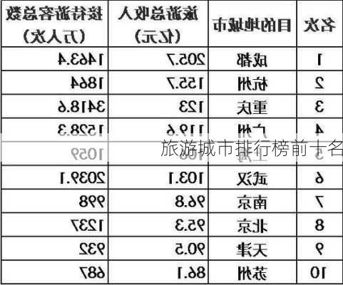 旅游城市排行榜前十名