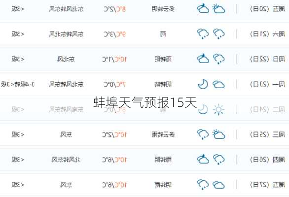 蚌埠天气预报15天