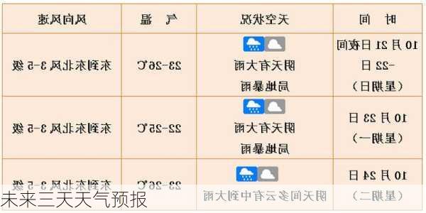 未来三天天气预报