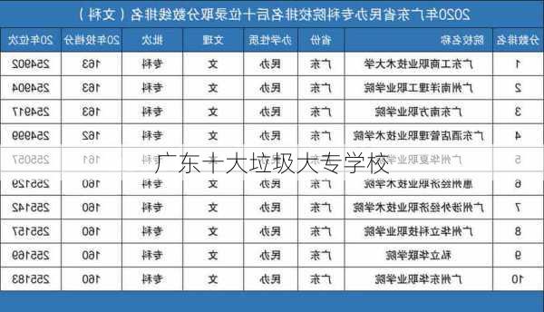 广东十大垃圾大专学校