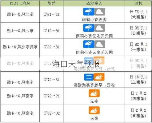 海口天气预报