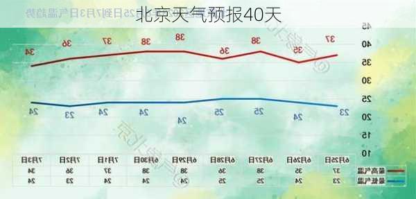 北京天气预报40天