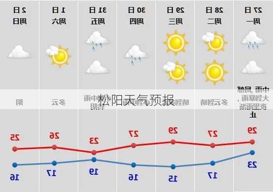 松阳天气预报