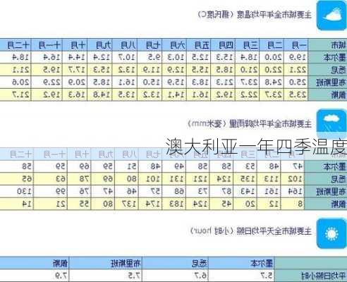 澳大利亚一年四季温度