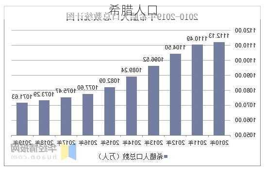 希腊人口