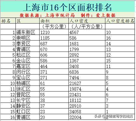 上海哪个区最好